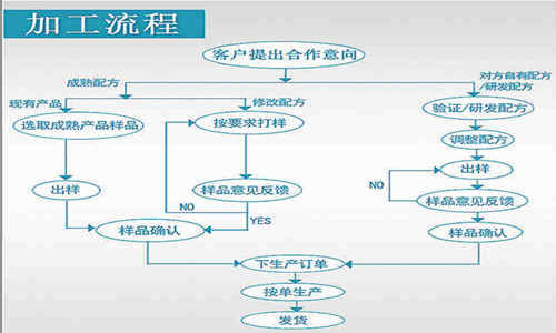 片剂OEM代加工合作流程-德州健之源